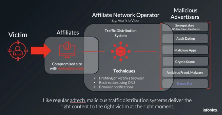 WordPress Sites Turned Weapon: How VexTrio and Affiliates Run a Global Scam Network