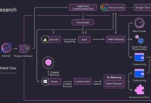 Soco404 and Koske Malware Target Cloud Services with Cross-Platform Cryptomining Attacks