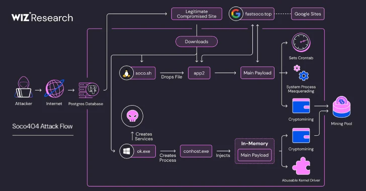 Soco404 and Koske Malware Target Cloud Services with Cross-Platform Cryptomining Attacks