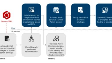 Storm-0501 Exploits Entra ID to Exfiltrate and Delete Azure Data in Hybrid Cloud Attacks